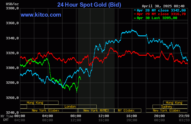 金価格は下落したが、米国経済指標の弱さを受けて前夜の安値からは上昇 金価格は下落したが、米国経済指標の弱さを受けて前夜の安値からは上昇