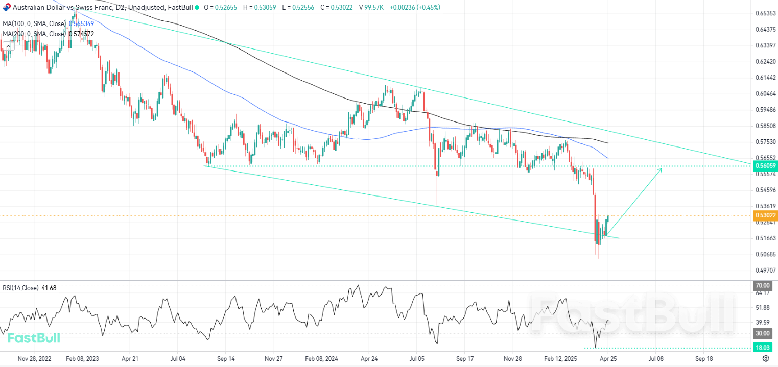 Bulls May Regain Control After a Rebound from Record Lows_1 Bulls May Regain Control After a Rebound from Record Lows_1