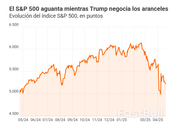 Wall Street Retoma las Caídas y ya Está a Menos de un 4% de los Mínimos de la Guerra Arancelaria de Trump_1