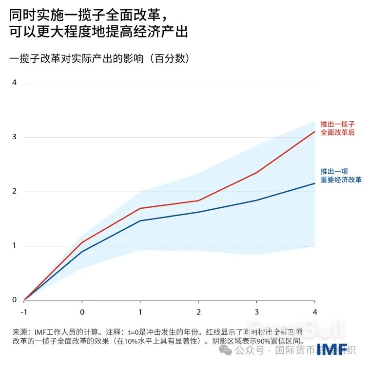 東南亞經濟體可藉由一攬子高目標改革實現最大收益_1