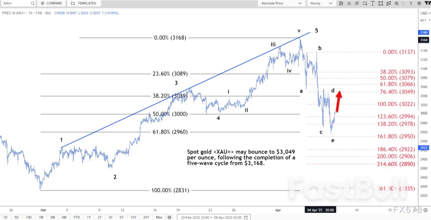 技术分析:现货黄金或反弹至3049美元_1 技术分析:现货黄金或反弹至3049美元_1
