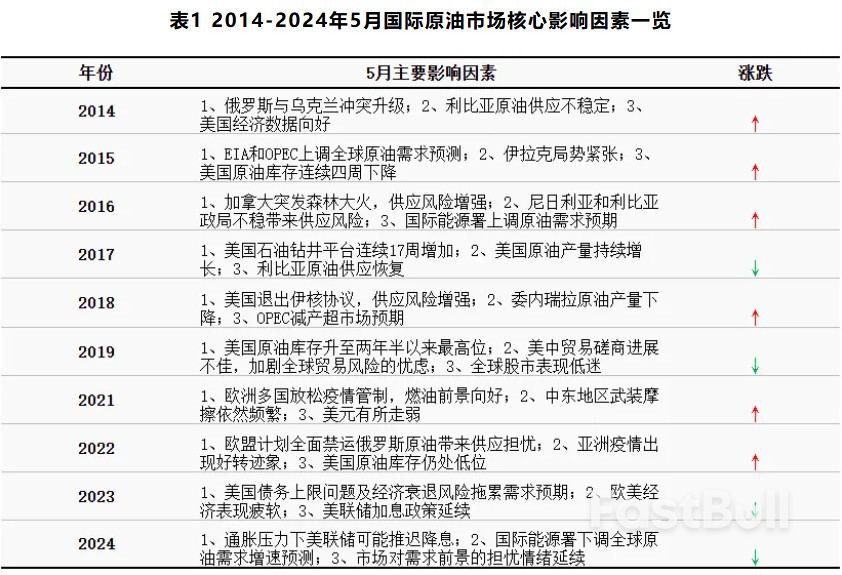 多空仍显博弈，从历年表现看5月国际油价趋势_3