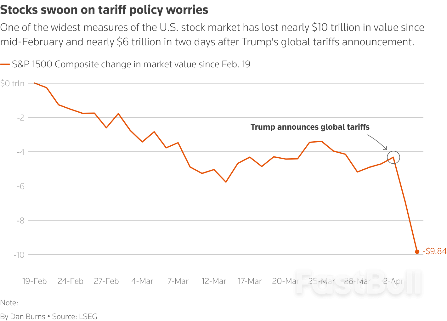 特朗普威胁提高对华关税,全球金融市场连续三日哀鸿遍野_2 特朗普威胁提高对华关税,全球金融市场连续三日哀鸿遍野_2