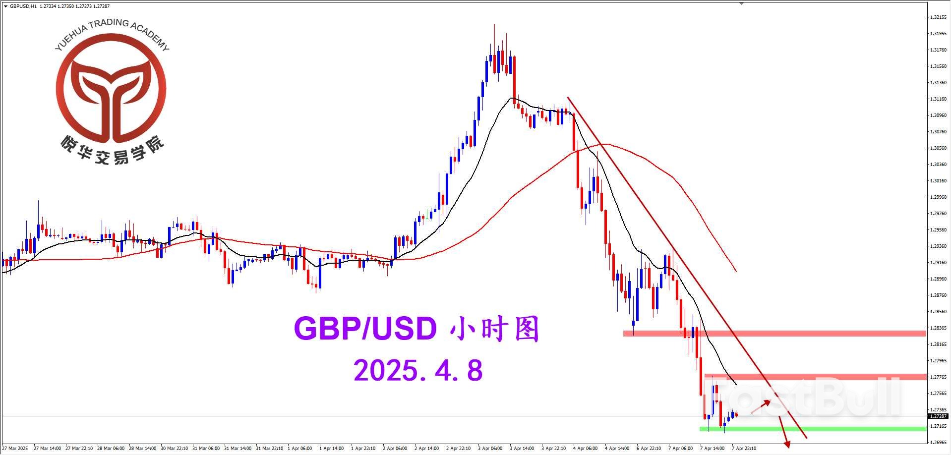 镑美踩踏下跌，表现极为弱势_3