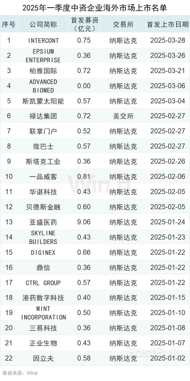一季度中资企业IPO排行榜：上市数量增长20%，募资规模下滑7%_29