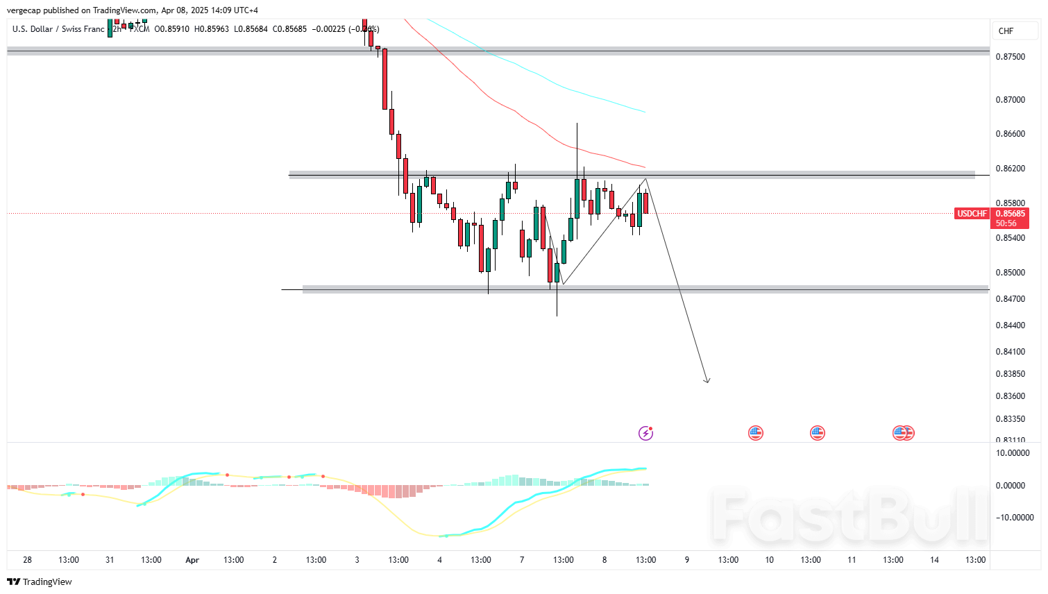 تراجع زوج الدولار الأمريكي/الفرنك السويسري (USD/CHF) وسط تدفقات الملاذ الآمن، وارتفاع الفرنك السويسري رغم ارتفاع معدل البطالة_1
