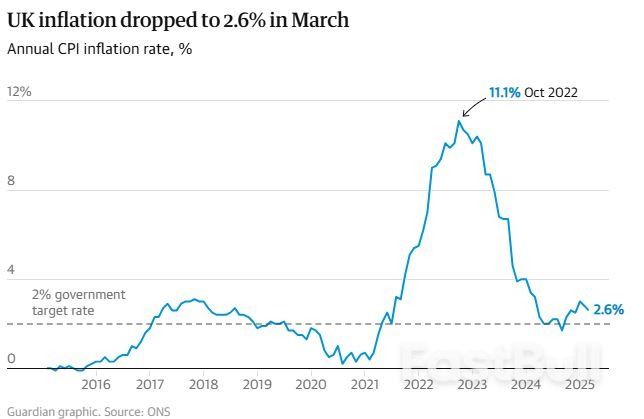 UK Inflation Falls to 2.6%, Increasing Pressure on Bank to Cut Interest Rates_1