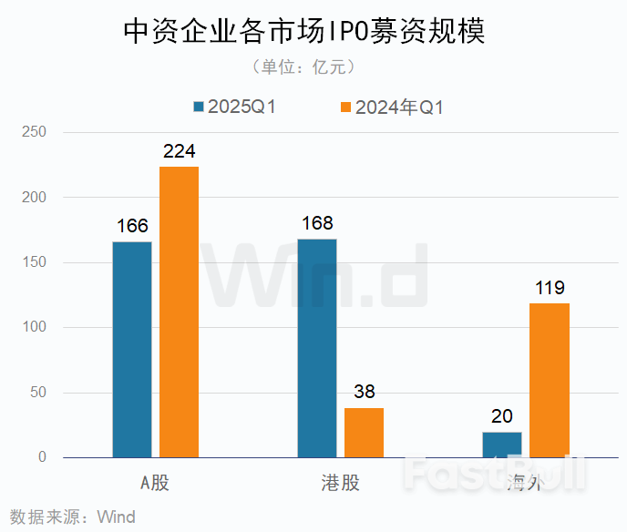 一季度中资企业IPO排行榜：上市数量增长20%，募资规模下滑7%_4