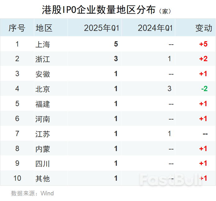 一季度中资企业IPO排行榜：上市数量增长20%，募资规模下滑7%_19
