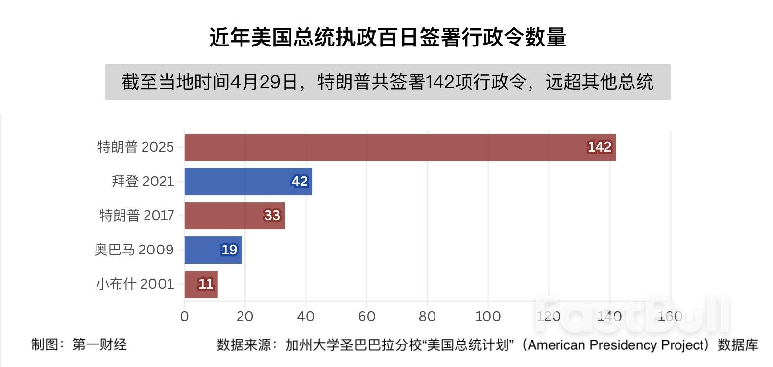 特朗普执政百天:签最多的行政令,带来最大的混乱_1 特朗普执政百天:签最多的行政令,带来最大的混乱_1