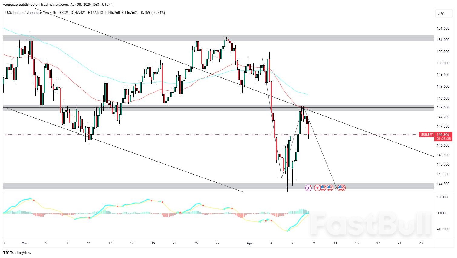 زوج الدولار الأمريكي/الين الياباني (USD/JPY) يكافح للانخفاض دون منتصف مستوى 147 مع ارتفاع قيمة الين بفضل تدفقات الملاذ الآمن وتوقعات بنك اليابان زوج الدولار الأمريكي/الين الياباني (USD/JPY) يكافح للانخفاض دون منتصف مستوى 147 مع ارتفاع قيمة الين بفضل تدفقات الملاذ الآمن وتوقعات بنك اليابان