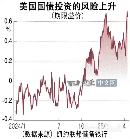 川普上台3個月，不確定性之刃削弱美國_1