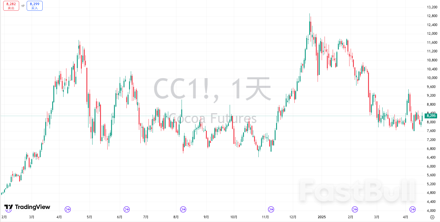 欧美市场巧克力零售价格已显著上涨,品牌方业绩下滑_1 欧美市场巧克力零售价格已显著上涨,品牌方业绩下滑_1