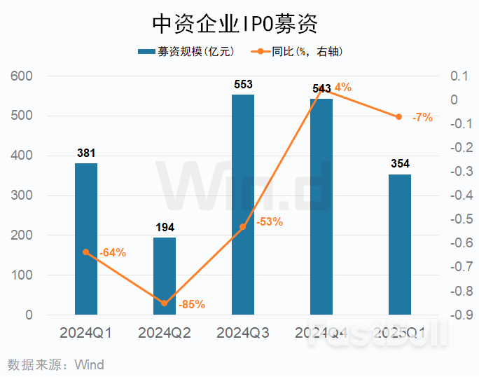 一季度中资企业IPO排行榜：上市数量增长20%，募资规模下滑7%_2