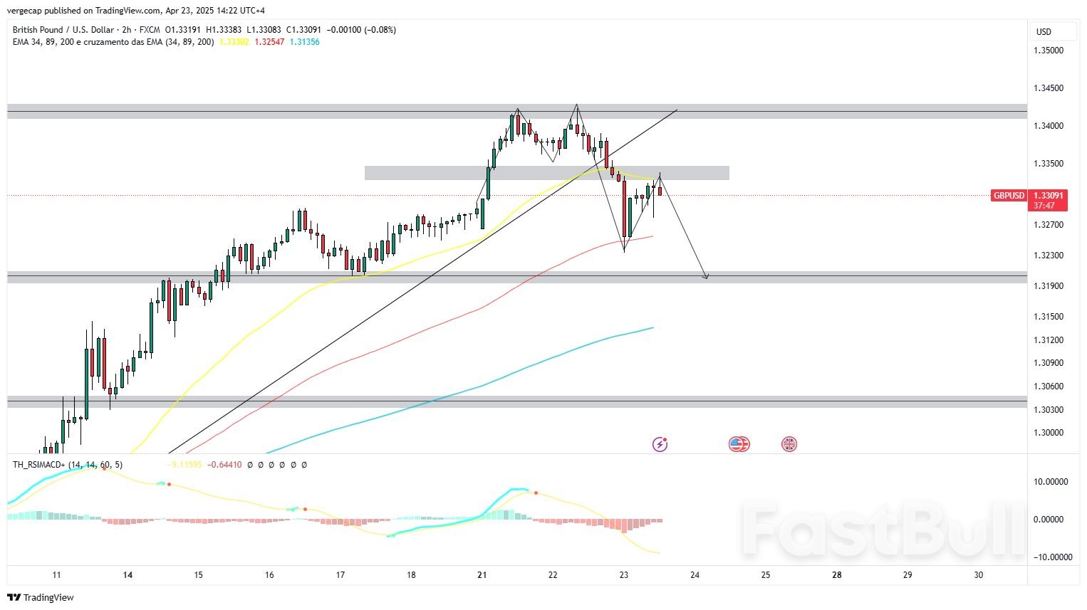 GBP/USD Faces Bearish Pressure After Double Top as UK PMI Disappoints_1 GBP/USD Faces Bearish Pressure After Double Top as UK PMI Disappoints_1