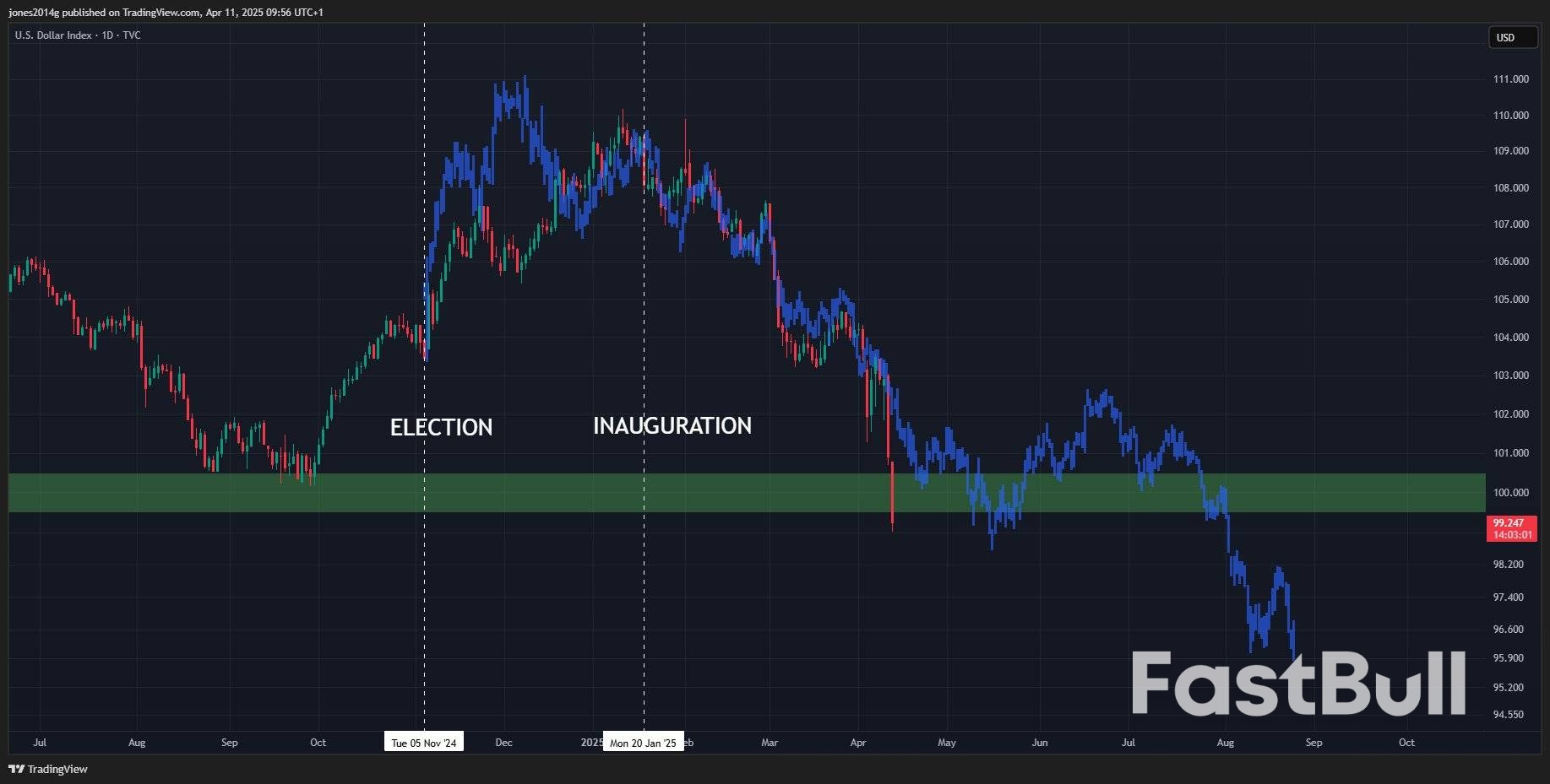 Trade War vs. Record M2 Money Supply: 5 Things to Know in Bitcoin This Week_11