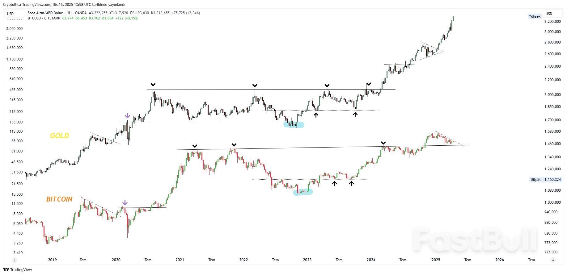 El movimiento de imitación de Bitcoin Gold podría superar los $150,000 mientras BTC se mantiene 