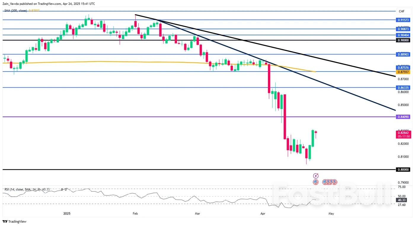 USD/CHF Analysis: Will Swiss National Bank (SNB) act on CHF surge?_2 USD/CHF Analysis: Will Swiss National Bank (SNB) act on CHF surge?_2