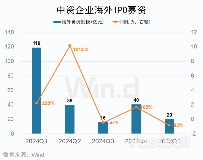一季度中资企业IPO排行榜：上市数量增长20%，募资规模下滑7%_22
