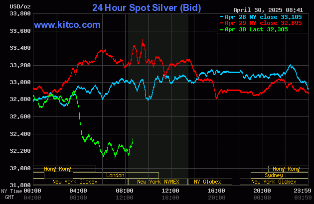 金価格は下落したが、米国経済指標の弱さを受けて前夜の安値からは上昇した。 金価格は下落したが、米国経済指標の弱さを受けて前夜の安値からは上昇した。