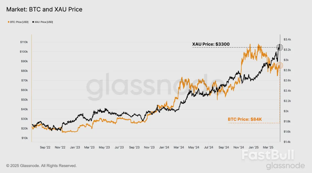 El movimiento de imitación de Bitcoin Gold podría superar los $150,000 mientras BTC se mantiene 