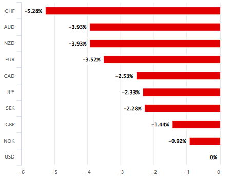 Pound to Euro Rate in Descent as Global Economy, Markets Head for Armageddon_3