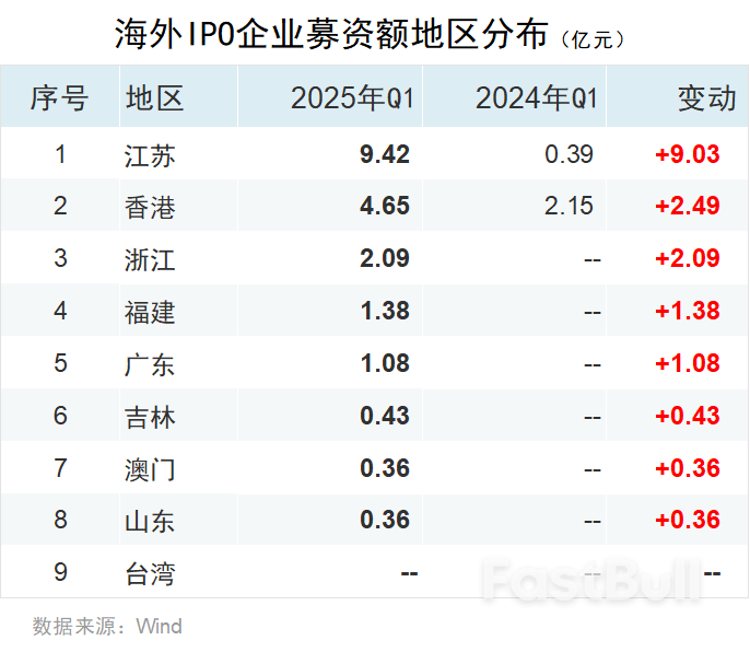 一季度中资企业IPO排行榜：上市数量增长20%，募资规模下滑7%_26
