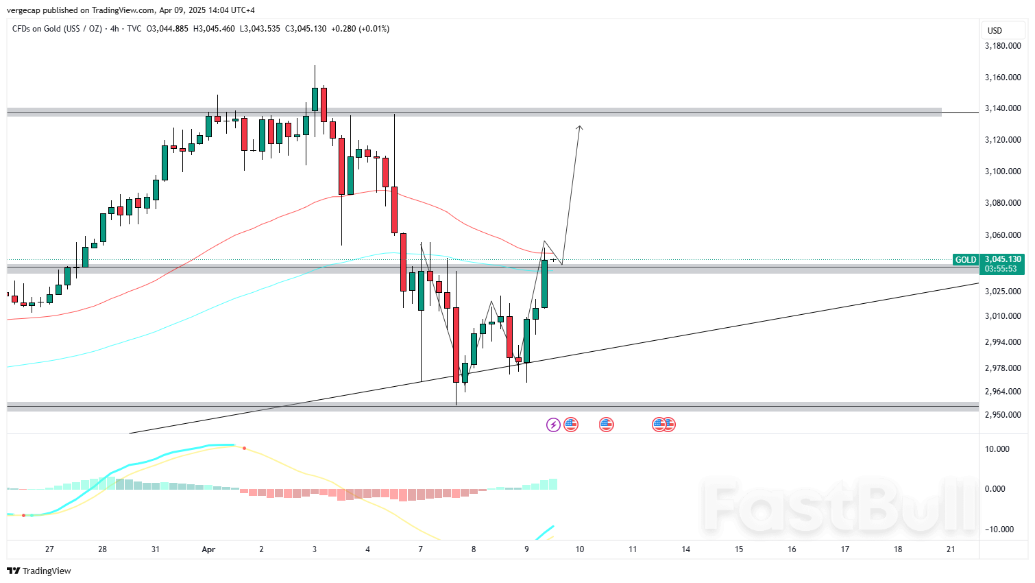 ارتفعت أسعار الذهب مع تزايد الطلب على الملاذ الآمن بفعل مخاوف الركود والتوترات التجارية ارتفعت أسعار الذهب مع تزايد الطلب على الملاذ الآمن بفعل مخاوف الركود والتوترات التجارية