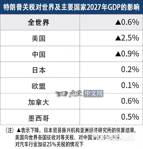 特朗普关税让美国自己最受伤？_1