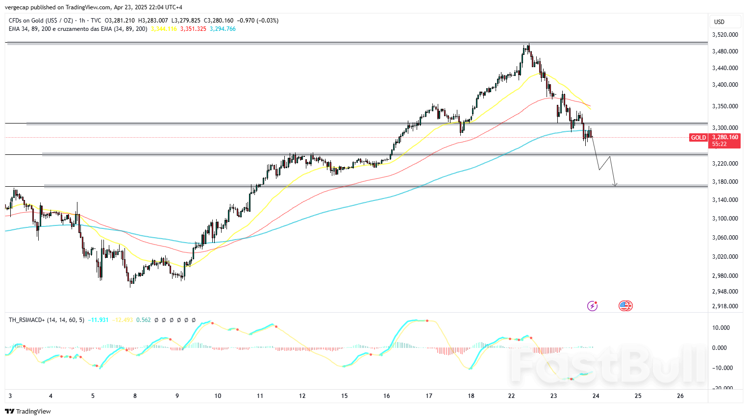 Gold Price Plunges Over 5% Following Record High, as Trump’s Policy Shift Rattles Safe-Haven Demand_1 Gold Price Plunges Over 5% Following Record High, as Trump’s Policy Shift Rattles Safe-Haven Demand_1