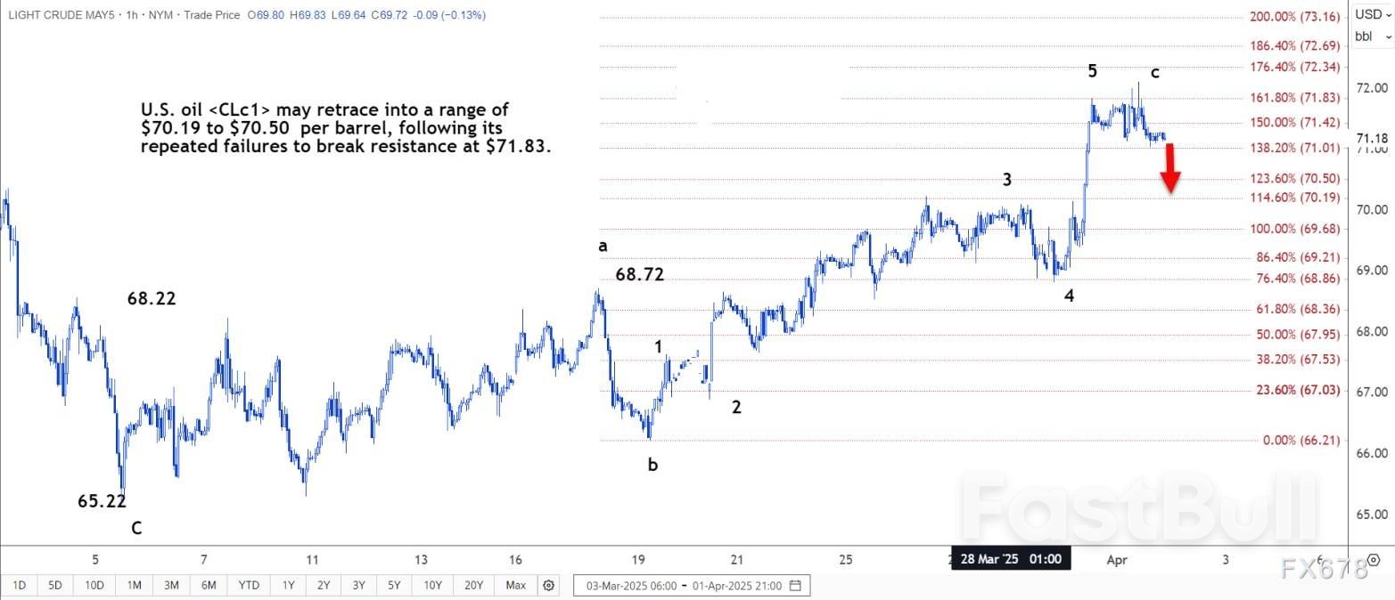 原油技术分析：布油或回撤至73.81美元_2