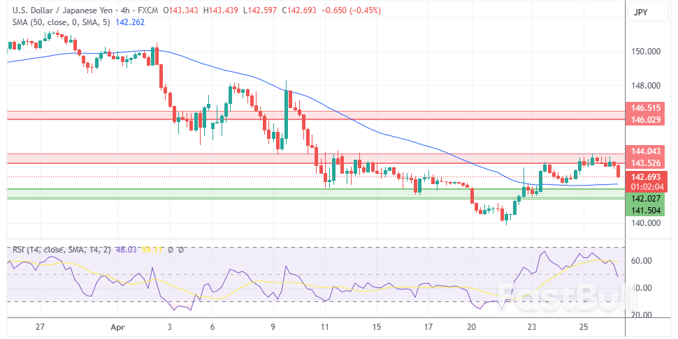 U.S. Dollar Retreats At The Start Of The Week: Analysis For EUR/USD, GBP/USD, USD/CAD, USD/JPY_5