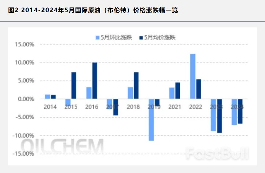 多空仍显博弈,从历年表现看5月国际油价趋势_2 多空仍显博弈,从历年表现看5月国际油价趋势_2