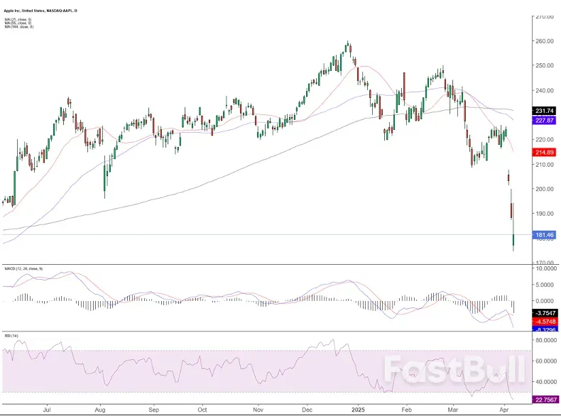 关税制造iPhone涨价悬案！苹果跌势仍有转机？_1