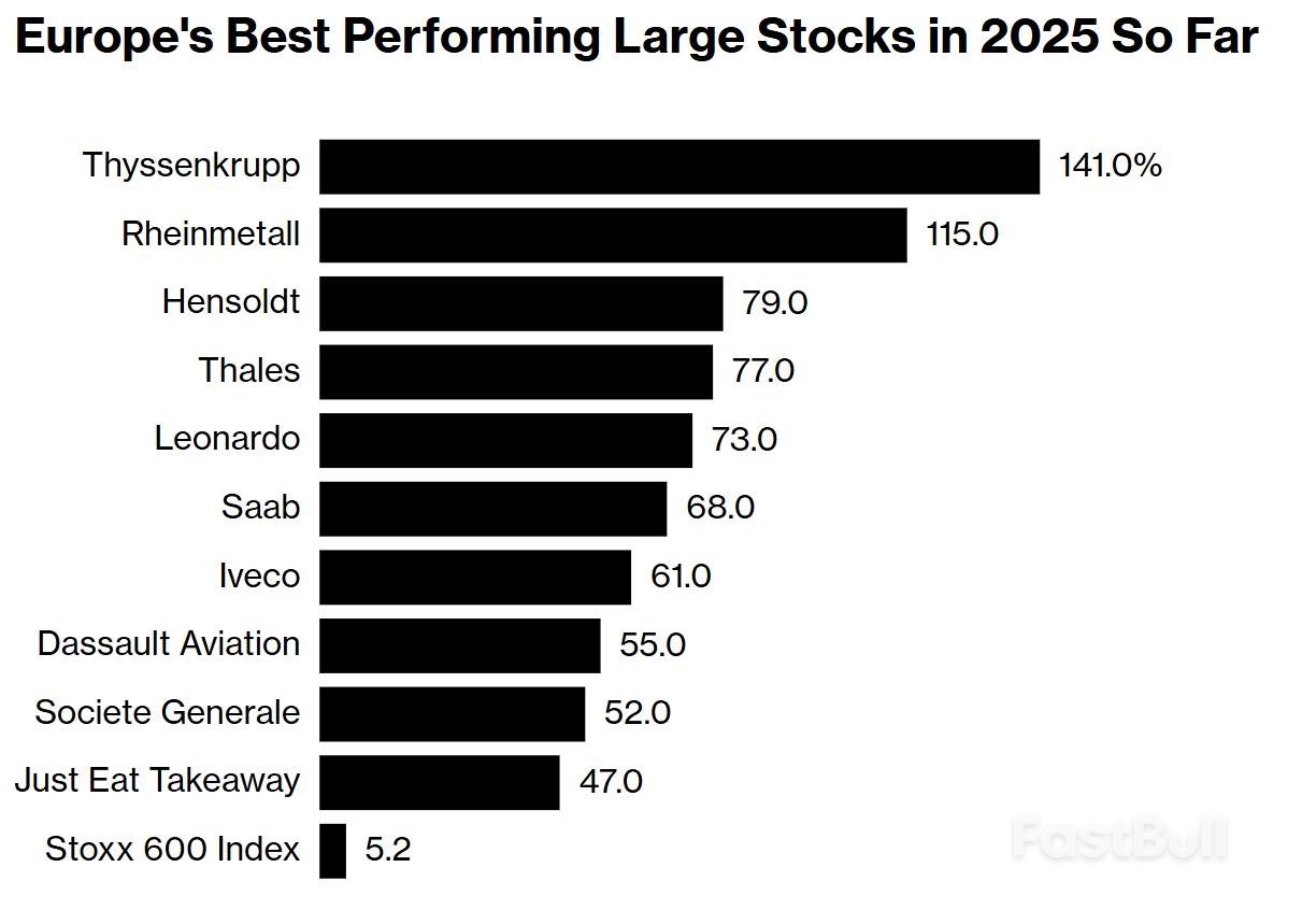 欧洲国防股一季度狂飙，斯托克600指数表现超美股创历史最佳- FastBull