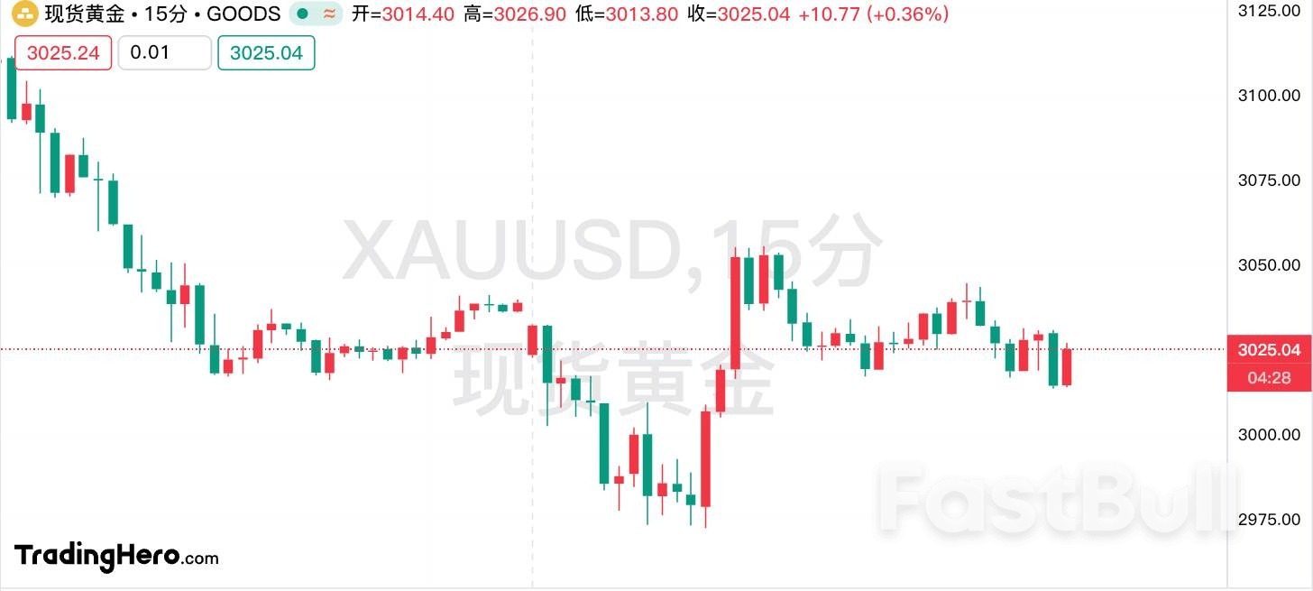 黃金走勢神似2020年初期！本輪漲勢的核心邏輯是什麼？ - FastBull