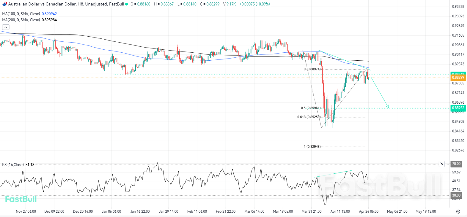 Clear Divergence Signals Potential Downturn for AUDCAD_1 Clear Divergence Signals Potential Downturn for AUDCAD_1