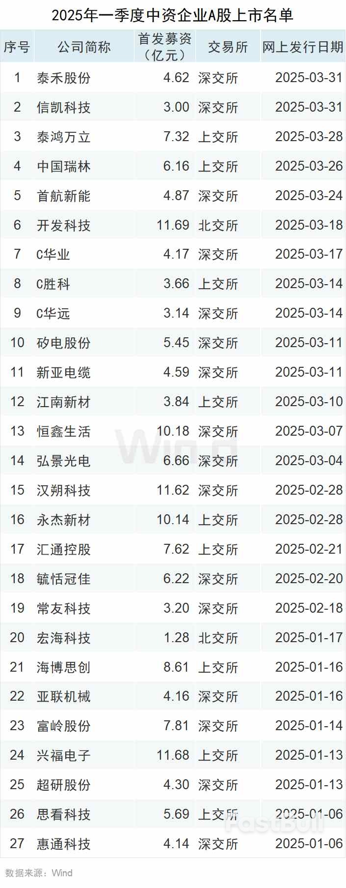 一季度中资企业IPO排行榜：上市数量增长20%，募资规模下滑7%_27
