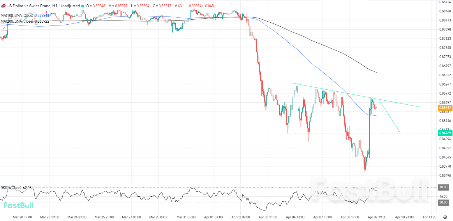 Key Resistance Zone Could Trigger a New Leg Lower in USDCHF_1