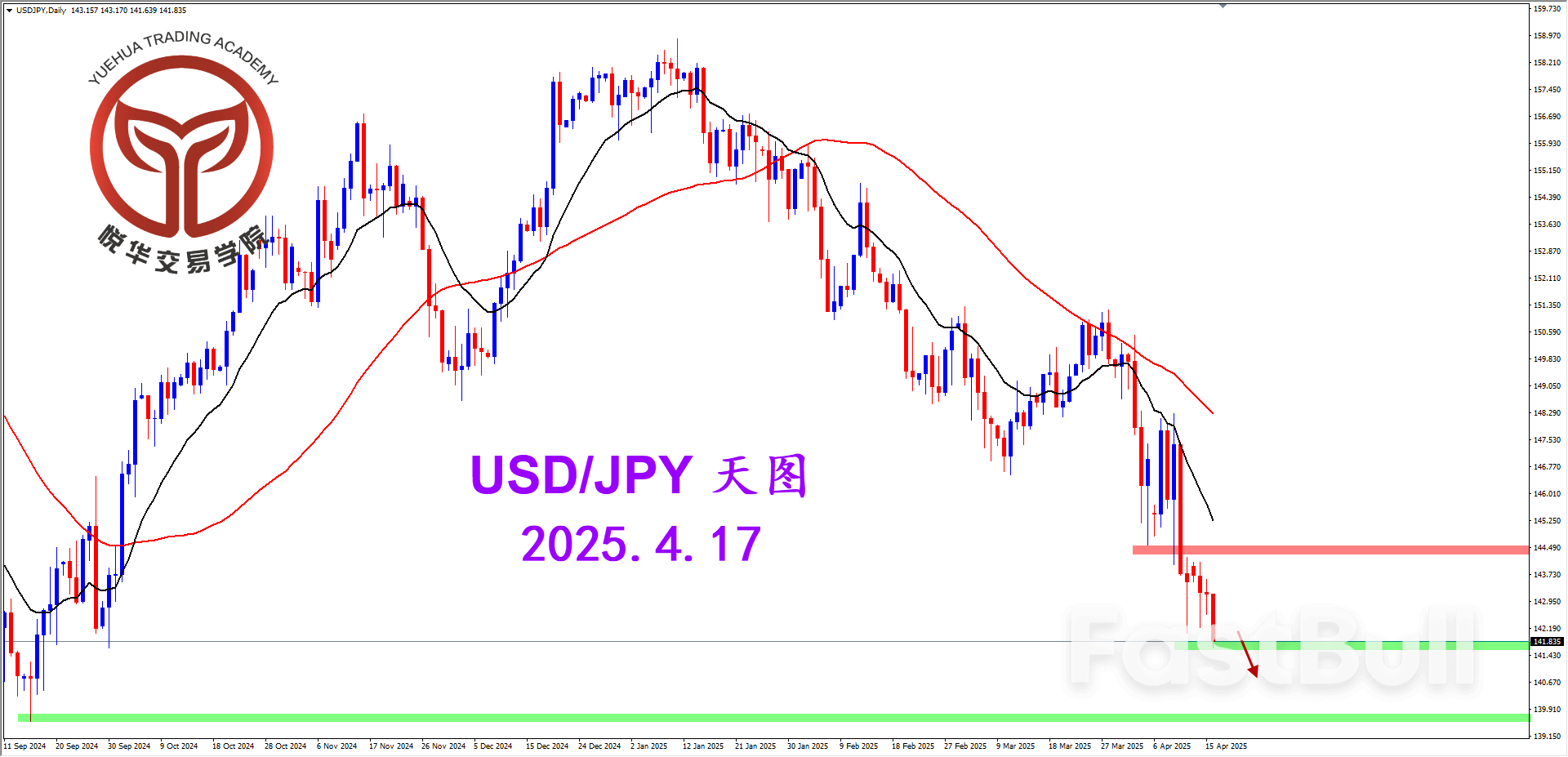 美日再度收弱，有望继续下跌_1
