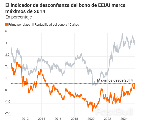 La Desconfianza en el Bono de EEUU Desempolva los Fantasmas de las Crisis Fiscales que Torturaron a Obama_1
