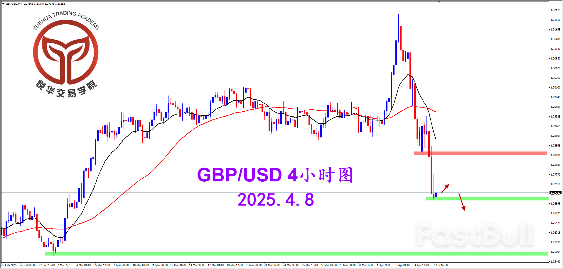 镑美踩踏下跌，表现极为弱势_2