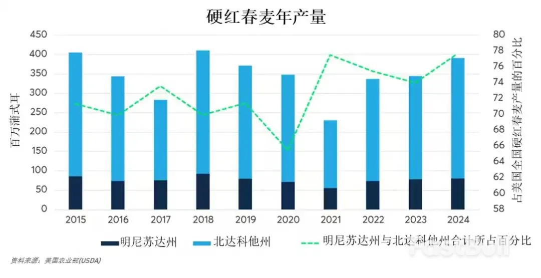 冬去春来：持续演变的美国小麦生产格局_5