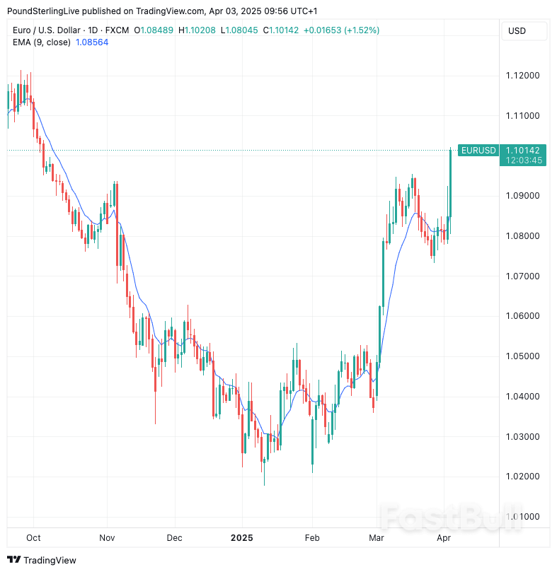 Trump Sends Euro-Dollar Above 1.10_1 Trump Sends Euro-Dollar Above 1.10_1