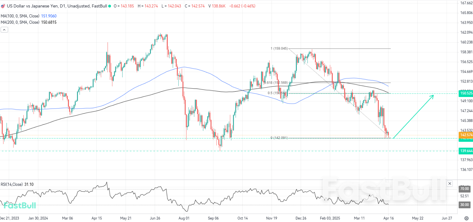 Đà tăng giá có thể tiếp tục từ vùng đáy ba_1 Đà tăng giá có thể tiếp tục từ vùng đáy ba_1
