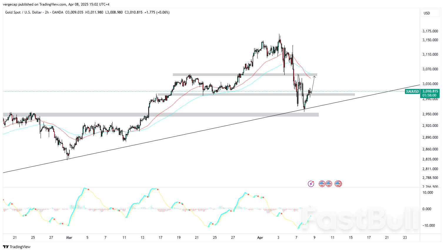 أسعار الذهب ترتفع من مستوى دعم حرج، وتتوقع انتعاشًا وسط اضطرابات السوق_1 أسعار الذهب ترتفع من مستوى دعم حرج، وتتوقع انتعاشًا وسط اضطرابات السوق_1