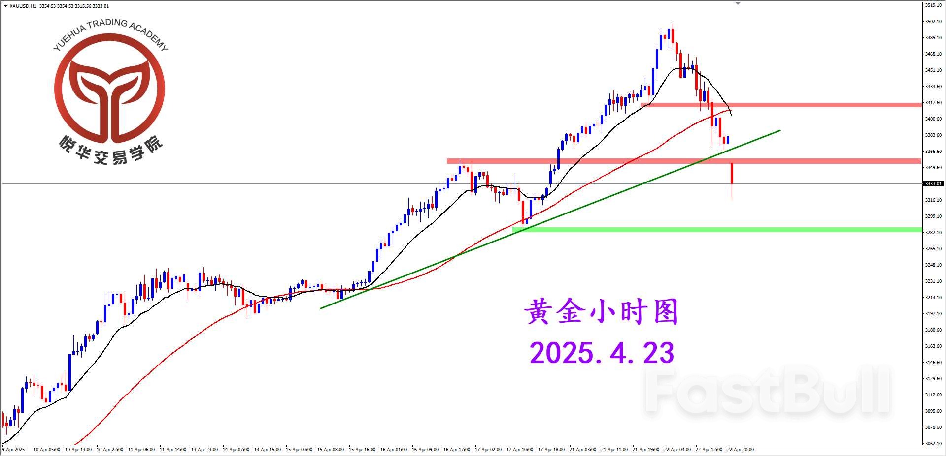 避险情绪减弱，黄金大幅下跌_3