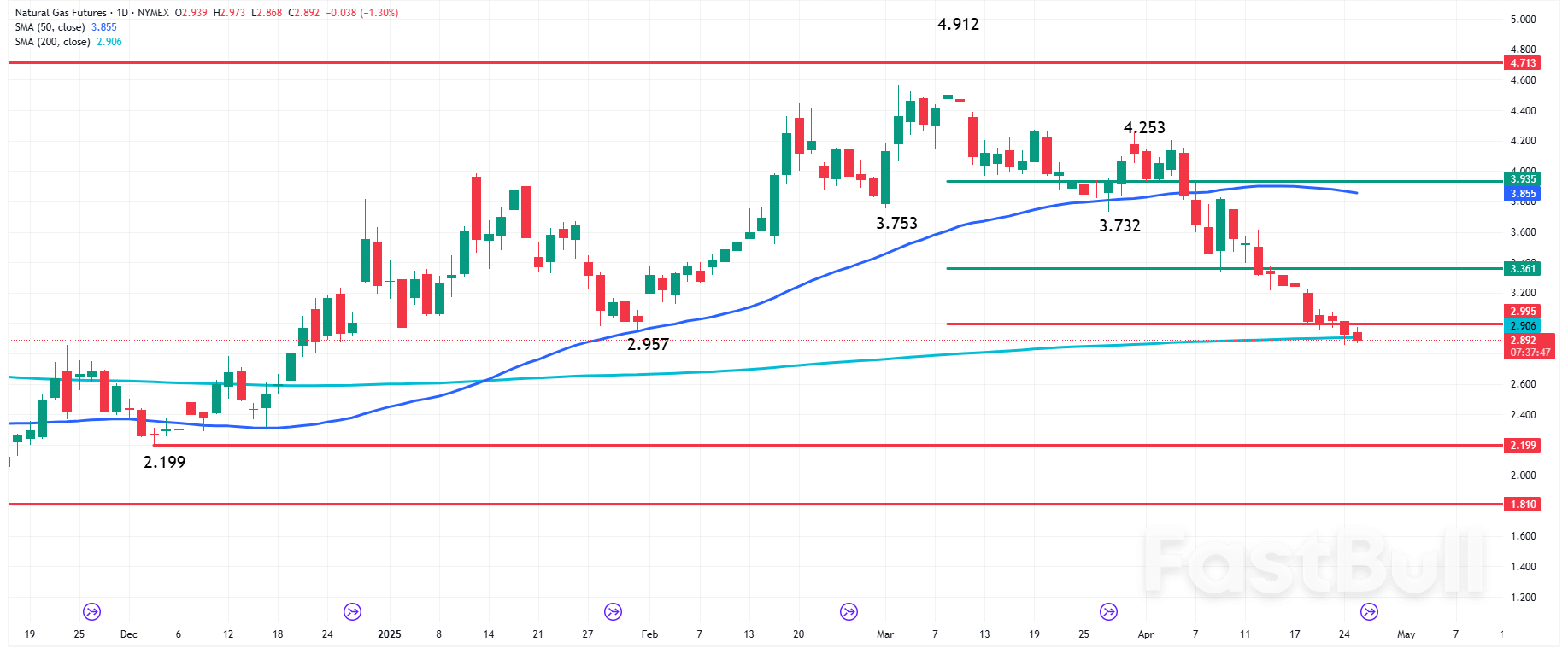 Natural Gas News: Inventory and Weather Headwinds Emerge as Market Eyes 200-Day Average_1