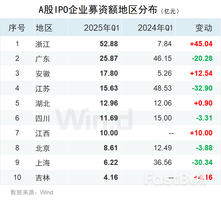 一季度中资企业IPO排行榜：上市数量增长20%，募资规模下滑7%_14