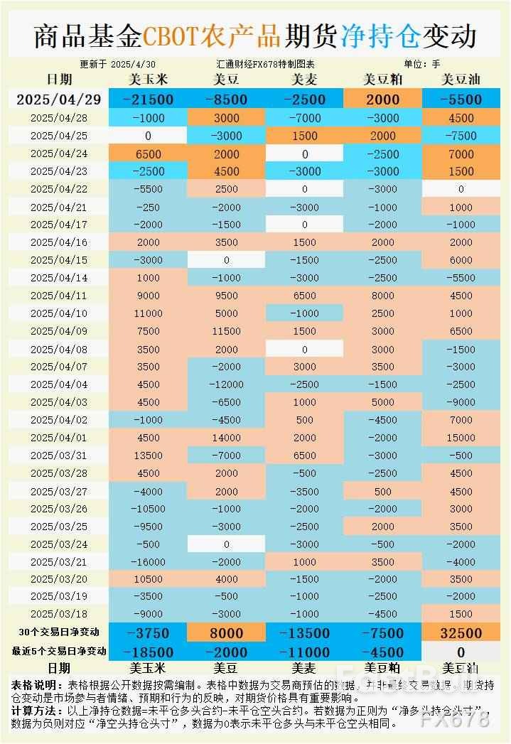 CBOT持仓:基金大举做空!谷物期货暴跌背后,哪些关键信号被忽视?_1 CBOT持仓:基金大举做空!谷物期货暴跌背后,哪些关键信号被忽视?_1